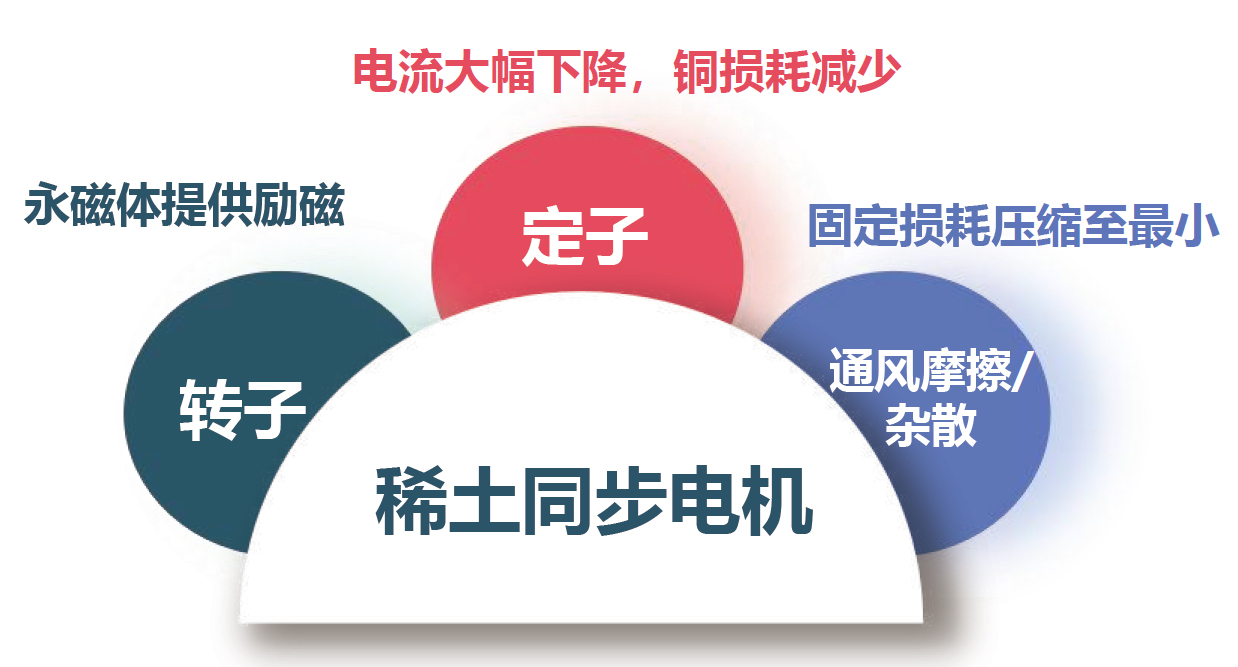 北京國(guó)科偉業(yè)電力科技有限公司,節(jié)能，永磁同步電動(dòng)機(jī)